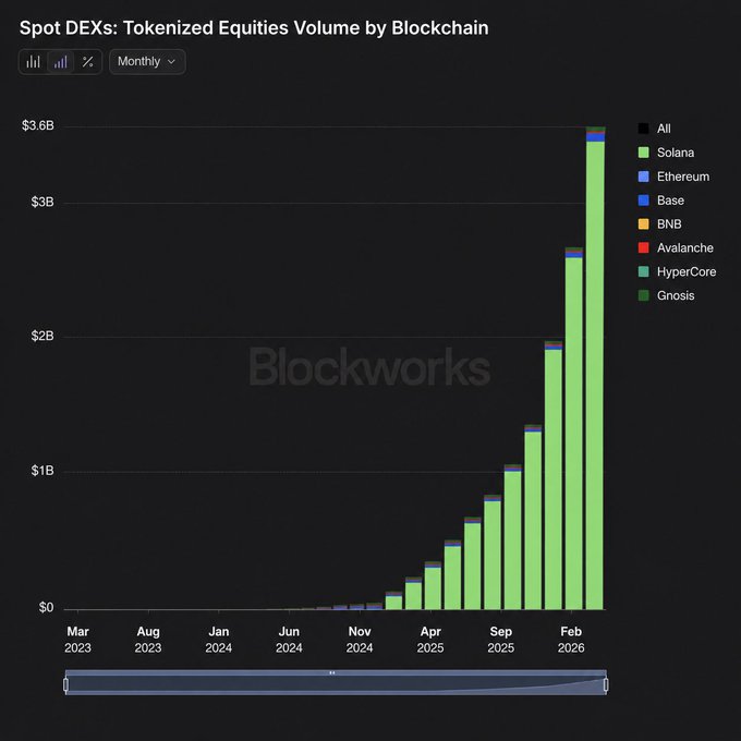 Blockworks chart titled 'Spot DEXs: Tokenized Equities Volume by Blockchain' showing monthly volume from March 2023 to February 2026, with Solana dominating the growth to approximately $3.5B, followed by Ethereum, Base, BNB, Avalanche, HyperCore, and Gnosis.