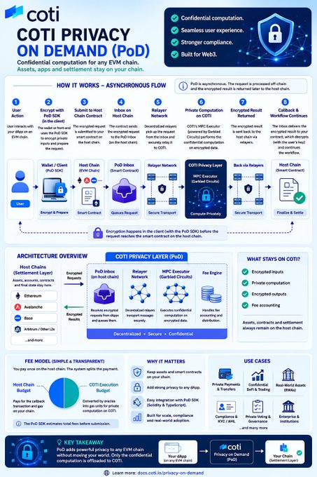 Infographic for 'COTI PRIVACY ON DEMAND (PoD)' explaining confidential computation for EVM chains, with sections on asynchronous flow, architecture overview, fee model, use cases, and key takeaways.