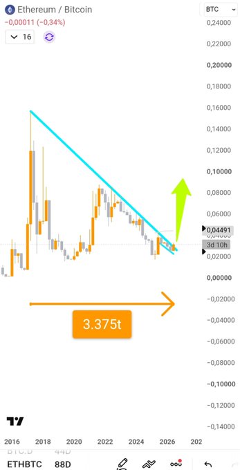 This image shows an ETHBTC price chart on the 88D timeframe with a descending trendline from the 2018 high, currently testing the 0.04491 level after a -0.34% decline (-0.00011). The accompanying post highlights that there are 3 days (3.375t on chart) left before likely closing the 88D candle above this long-term 3375-day bearish trendline, suggesting a potential breakout indicated by the green upward arrow.