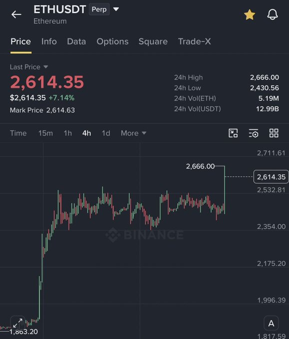 A Binance price chart shows ETHUSDT Perpetual at $2,614.35, up 7.14%, having spiked to a 24h high of $2,666.00—visually backing the post's claim that Ethereum just hit a new local high amid silence from bearish "doom callers."