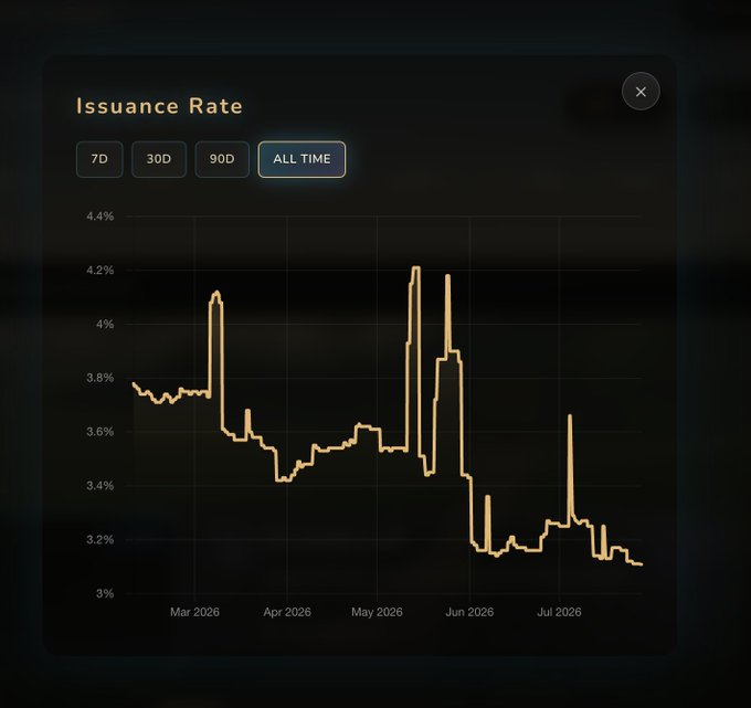 A digital chart titled 'Issuance Rate' displaying a line graph tracking percentages from March 2026 to July 2026, with a downward trend overall.
