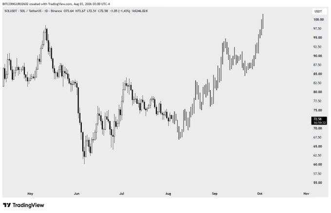 A TradingView candlestick chart of SOL/USDT (TetherUS) on Binance, displayed in 1D timeframe, showing price action from May through October 2026 with a current value of 72.58 USDT. The chart visualizes the bullish market structure referenced in the post, with prices holding above the $67 support level and trending upward toward higher targets, though currently showing a -1.43% decline from the recent high near $73.58.