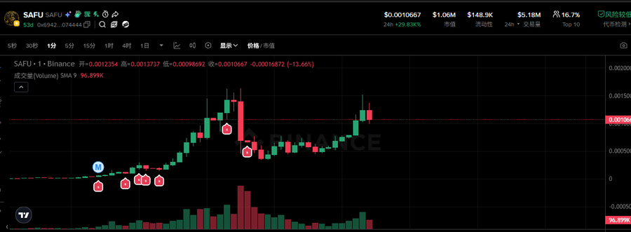 A Binance cryptocurrency chart for SAFU token showing a candlestick pattern with current price at $0.0010667 and 24-hour change of +29.83%.