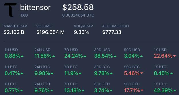 A cryptocurrency statistics panel for 'bittensor TAO' showing a price of $258.58 (0.00324654 BTC), market cap of $2.102B, and various percentage changes across different timeframes.
