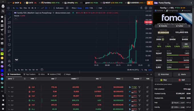A DexScreener interface displaying the price chart for the Fomo Family/SOL token, showing a steep price increase to $0.0004249 with trading activity and transaction history listed below.