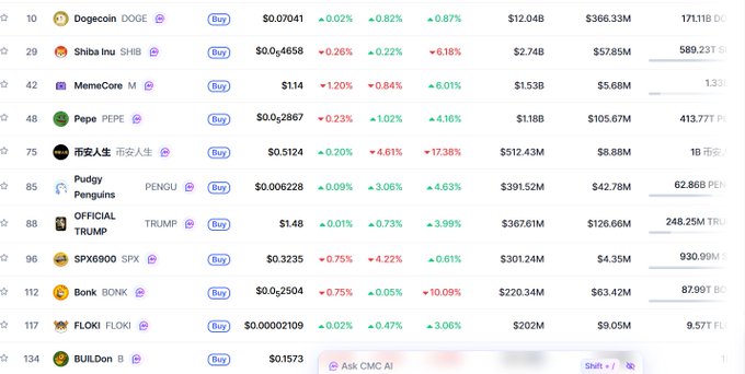 A screenshot of a cryptocurrency ranking list featuring tokens such as Dogecoin (DOGE), Shiba Inu (SHIB), Pepe (PEPE), Pudgy Penguins (PENGU), and Official Trump (TRUMP), with the 'Ask CMC AI' button visible at the bottom.