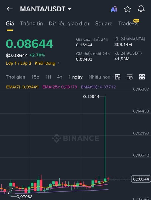 A Binance trading chart for MANTA/USDT shows the token's price at $0.08644 (+2.78%), with a 24-hour high of $0.15944 and low of $0.08403, visually illustrating the sharp 80% pump to $0.15 followed by a near-complete dump within a single day, confirming the post's warning about FOMO-driven losses.