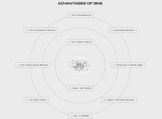 An infographic titled "ADVANTAGES OF BNS" displaying the benefits of a decentralized naming service arranged in concentric circles, including zero intermediaries, censorship-resistant, payment addresses, and .bdx domains.