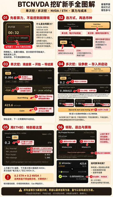 An instructional infographic in Chinese titled 'BTCNVDA 挖矿新手全图解' detailing cryptocurrency mining steps, including calculations for Single Mine and Multi-Mine with NVDA and ETH.