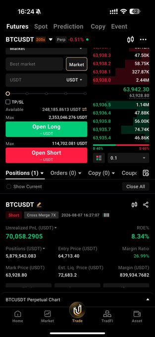 A cryptocurrency trading app screenshot showing a BTCUSDT perpetual futures position with an unrealized PnL of $70,058.29 (8.34% ROE) on a 7x cross margin long position, supporting the poster's claim of successfully taking profit on a Bitcoin trade.