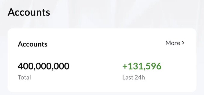 The image displays a dashboard widget titled "Accounts" showing a total of 400,000,000 accounts with an increase of +131,596 in the last 24 hours. This directly supports the Chinese post "我们四亿用户啦" ("We've reached 400 million users!"), visually confirming the milestone achievement with the green growth indicator highlighting the recent surge in new accounts.