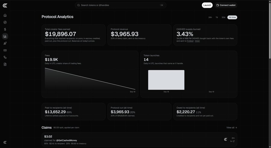 A dark-themed Protocol Analytics dashboard displays CASHED token metrics, including $19,896.07 total creator fees earned, $3,965.93 protocol revenue, and 3.43% CASHED supply burned, alongside fee and token launch charts. The interface illustrates the platform's fee-claiming functionality referenced in the post about converting creator fees to USD and distributing them to X accounts.