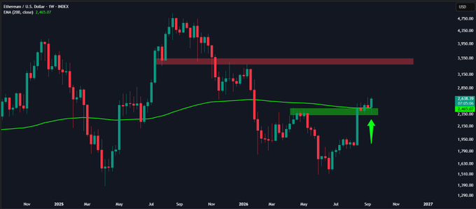 Ethereum (ETH/USD) weekly chart on Coinbase showing price reclaiming the 200-week EMA (green line) near $2,638, with a green arrow highlighting the breakout above a resistance zone, suggesting bullish momentum.