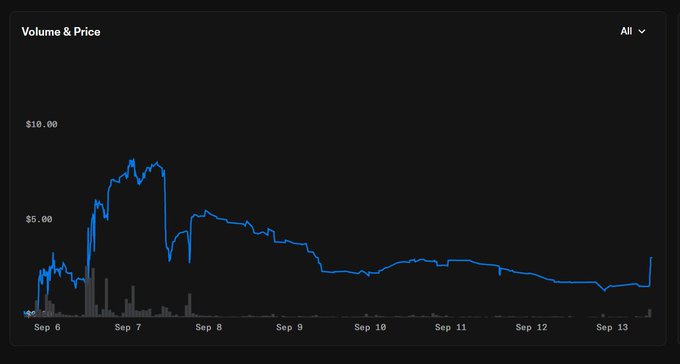 A 'Volume & Price' chart displaying price movement between approximately $0 and $10 from September 6 to September 13, showing an initial spike followed by a gradual decline and slight recovery.