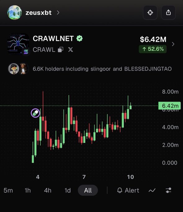 A cryptocurrency chart showing the token 'CRAWL' (CRAWLNET) under the account 'zeusxbt' with a value of $6.42M, up 52.6%, displayed as a green and red candlestick chart.