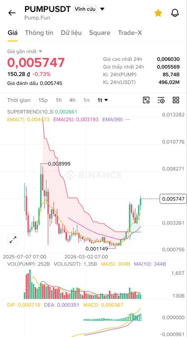 A Binance mobile app screenshot showing the PUMPDT (Pump.Fun) coin price chart in Vietnamese, with the current price at 0.005747 VND, down 0.73%, and an EMA indicator line at 0.002661.