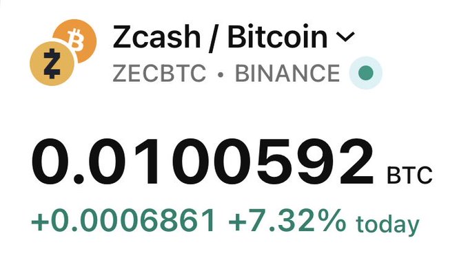 A cryptocurrency price widget showing Zcash (ZEC) trading against Bitcoin (BTC) on Binance at a rate of 0.0100592 BTC, up 7.32% (+0.0006861) today. This illustrates the post's claim that Zcash is worth about 1% of Bitcoin, as the ZEC/BTC pair sits just above 0.01 BTC.