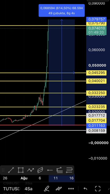 A mobile trading chart displays the $TUTUSD pair surging to $0.068594 (614.50% gain), with Fibonacci extension levels marked at $0.074010, $0.079757, and $0.045295, visually confirming the post's celebration of the token's explosive performance.