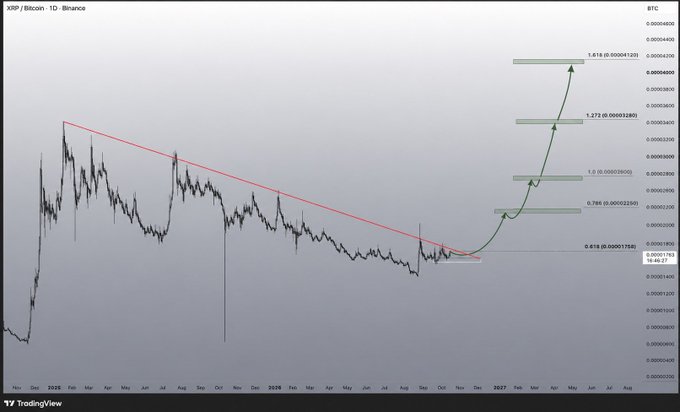 A TradingView chart for XRP/Bitcoin (XRP/BTC) on Binance showing a long-term price pattern with a descending trendline break and projected Fibonacci extension targets up to 1.618.