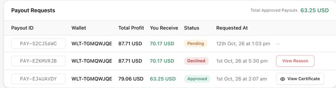 The image shows a "Payout Requests" table with three entries totaling 63.25 USD in approved payouts, with statuses of Pending (70.17 USD), Declined (70.17 USD), and Approved (63.25 USD), all from the wallet WLT-TGMQWJQE. This relates to the post by showing actual proof of past payouts, supporting the user's claim of giving away $130 USDT from their earnings to followers.