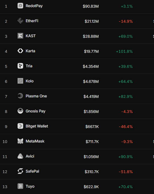 A crypto token ranking table listing tokens like RedotPay ($90.83M, +3.1%), EtherFi ($21.12M, -14.9%), KAST (+69.0%), Karta (+101.8%), and others including Tria, Kolo, Plasma One, and MetaMask with their respective percentage changes.