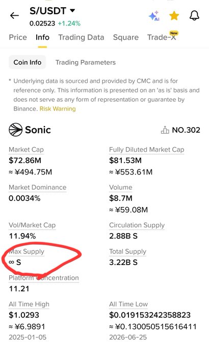 The image shows Binance's info page for Sonic (S/USDT), with a red circle highlighting that the token has "infinite" Max Supply—supporting the post's criticism of the token's unlimited minting capability and questioning its investment viability.