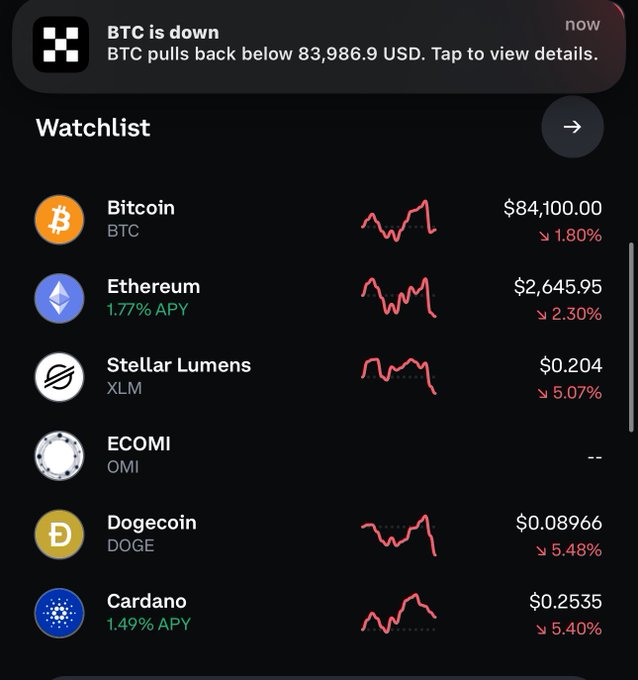 Cryptocurrency watchlist app showing Bitcoin down to $84,100.00 (-1.80%), Ethereum at $2,645.95 (-2.30%), and other coins including Stellar Lumens, Dogecoin, and Cardano, all trading lower.