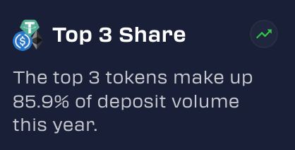 A dark blue infographic card titled 'Top 3 Share' stating 'The top 3 tokens make up 85.9% of deposit volume this year.'