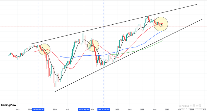 A long-term financial TradingView candlestick chart from 2015 to 2026+ showing price action within an upward channel with moving averages and circled resistance points.