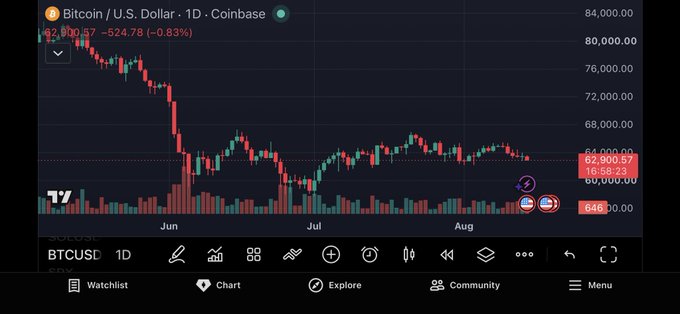 A TradingView candlestick chart of Bitcoin/U.S. Dollar (BTCUSD) on Coinbase showing a price of 62,900.57, down -0.83%, with a red trend arrow pointing to the recent price action.