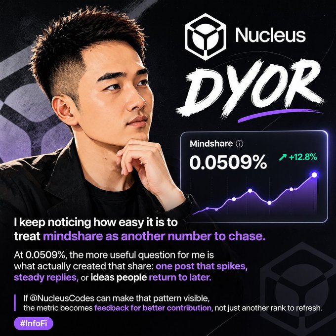A promotional image for 'Nucleus DYOR' featuring a man with short dark hair, showing a 'Mindshare' metric of 0.0509% (+12.8%) with a rising line graph, and text about using mindshare as feedback for better contribution, tagged #InfoFi.