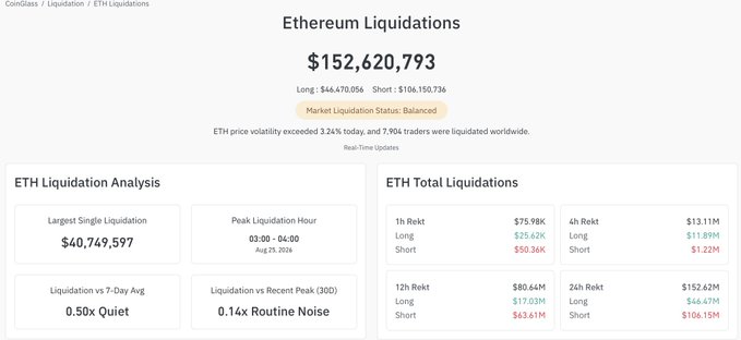 A screenshot of an Ethereum Liquidation dashboard showing $152,620,793 total liquidations, with details on largest single liquidation ($40,749,597) and market status marked as Balanced.