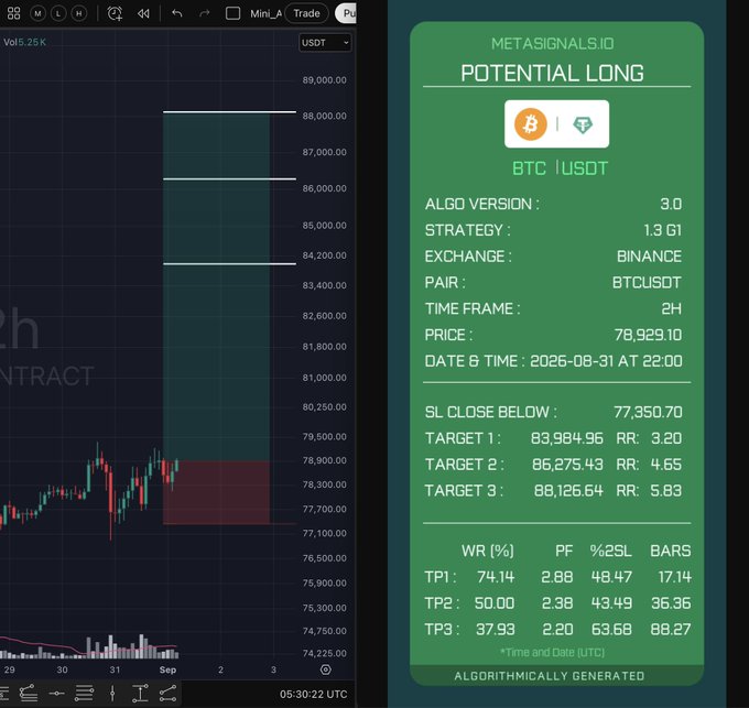 A trading chart screenshot shows a BTC/USDT potential long setup at $76,929.10 on Binance (2H timeframe, Algo v3.0) with three profit targets at $83,984.96, $86,275.43, and $88,126.64, and a stop loss at $77,350.70. The accompanying "Stats are stats" caption aligns with the displayed algorithmic performance metrics—win rates of 74.14%/50.00%/37.93%, profit factors of 2.88/2.38/2.20, and average bars to target—emphasizing the data-driven nature of the signal.