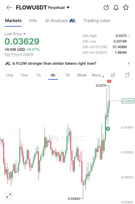 A cryptocurrency trading screen on MEXC shows FLOW/USDT Perpetual at $0.03629, up 9.37%, with a 4-hour candlestick chart displaying a recent high of 0.0375 and low of 0.02843.
