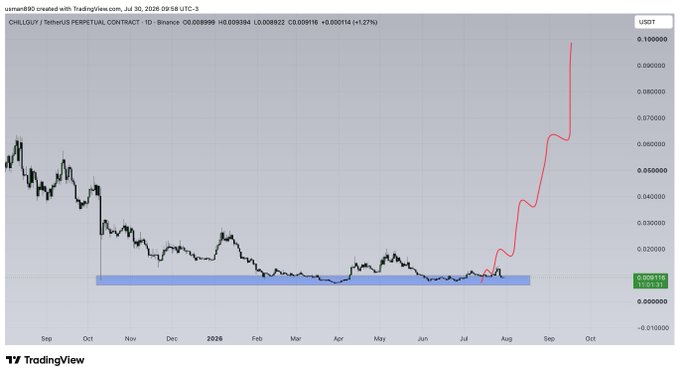 A TradingView chart of CHILLGUY/USDT perpetual contract shows a dramatic breakout, with the price spiking from a prolonged base around $0.009-$0.01 to a peak near $0.105, representing a roughly 1,127% gain highlighted in red. The ticker "CHILLGUY" and the massive parabolic move upward visually reinforce the viral momentum behind the $chillguy meme token.