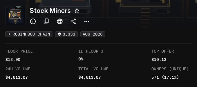 The image shows NFT collection statistics for "Stock Miners" on the Robinhood Chain, displaying a floor price of $13.90, top offer of $10.13, 24H volume of $4,613.07, and 571 unique owners (17.1%) out of 3,333 total supply. This relates to the post highlighting Robinhood NFTs as an underappreciated market, with the user noting Stock Miners' current ~$14 floor price and encouraging others to monitor Robinhood NFT collections.