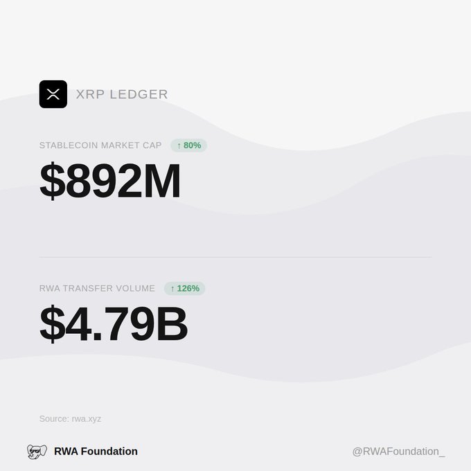 The image features a white background with two black numbers placed side by side. Above the numbers, there is a message that reads "XRPLF - @XRPlf transfer volume is up 126%". Below the numbers, an announcement indicates that Ripple RWA has seen a significant increase in their transfer volumes and Stablecoin value over the past 30 days, with a total of $4.79B being sent and received.
