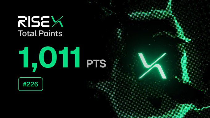 A graphic displaying "RISEX Total Points 1,011 PTS #226" in green text on a dark background, relating to the post by showcasing the user's accumulated points and rank on the RiseX platform after farming through 5 million in volume.