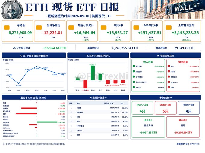 A Chinese-language ETH spot ETF daily report ('ETH 现货 ETF 日报') dated 2026-09-10 showing 6,272,905.09 ETH total holdings, -12,232.01 ETH daily change, with charts tracking 7-day trading trends and rankings of fund issuers.