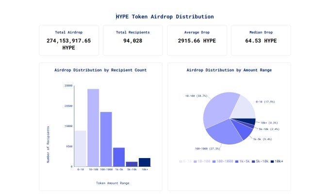 A HYPE Token Airdrop Distribution dashboard showing 274,153,917.65 HYPE distributed to 94,028 recipients, with an average drop of 2,915.66 HYPE and median of 64.53 HYPE.