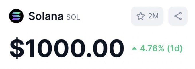 The image displays a price tracker for Solana (SOL) showing a price of $1000.00 with a 4.76% gain over 1 day, accompanied by a post suggesting this price milestone will be reached by 2027. The graphic visually reinforces the post's bullish prediction by showing SOL at the $1,000 mark, implying viewers should accumulate the token before this projected surge occurs.