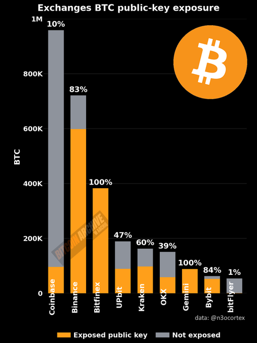 A bar chart titled 'Exchanges BTC public-key exposure' showing the percentage of BTC exposed vs not exposed across exchanges including Coinbase (10%), Binance (83%), Bitfinex (100%), UPbit (47%), Kraken (60%), OKX (39%), Gemini (100%), Bybit (84%), and bitFlyer (1%), sourced from @n3ocortex.