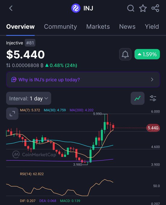 A CoinMarketCap cryptocurrency price chart for Injective (INJ) showing a current price of $5.440 with a 1.59% increase, featuring candlestick patterns and moving averages.
