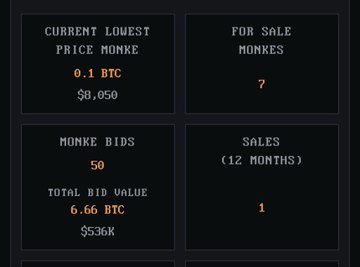 A dashboard displaying NFT marketplace statistics: 'Current Lowest Price Monke 0.1 BTC $8,050', 'For Sale Monkes 7', 'Monke Bids 50' with 'Total Bid Value 6.66 BTC $536K', and 'Sales (12 Months) 1'.