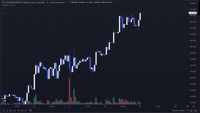 A TradingView 1-hour candlestick chart for $STONK (STONKBROKERETH) on Uniswap shows the token reaching an all-time high near 49.88M after a strong multi-day rally from ~20M, supporting the post's claim that price action is outpacing fundamentals since no major catalysts (Launcher launch, options protocol UI, special projects) have shipped yet.