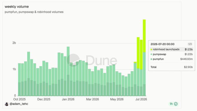 A Dune Analytics weekly volume chart showing pumpfun, pumpswap & robinhood volumes with $2.90b total on July 20, 2026, highlighted by a significant spike in robinhood launchpads volume.
