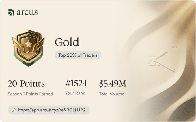 An Arcus trading platform badge displaying "Gold" tier (Top 20% of Traders) with 20 Season 1 Points Earned, rank #1524, and $5.49M Total Volume, linked to https://app.arcus.xyz/ref/ROLLUP2.