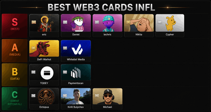 A tier list titled "BEST WEB3 CARDS INFL" categorizes various NFT/profile cards into S, A, B, and C tiers, featuring names like eric, Daniel, techris, Nikita, Cypher, DeFi Warhol, Whitelist Media, TODEY, Paymentscan, Octopus, Kirill Bulychev, and Michael.