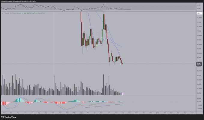 A TradingView chart of SUI/USD shows price action holding above the $0.67-0.68 support zone with a slight upward bias, accompanied by volume bars and a MACD indicator at the bottom, visually supporting the post's claim of continued higher timeframe support and potential breakout opportunity.