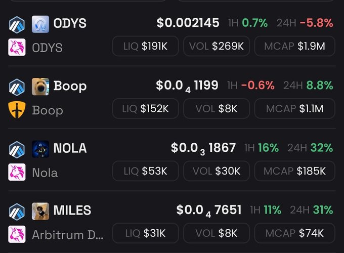 A cryptocurrency tracking dashboard displaying four Arbitrum-based tokens—ODYS ($0.002145), Boop ($0.0₄1199), NOLA ($0.0₃1867), and MILES ($0.0₄7651)—along with their liquidity, volume, and market cap metrics, with NOLA and MILES showing strong 24-hour gains of 32% and 31% respectively. The image visually reinforces the post's claim of being "stacked" with these specific tokens in preparation for an Arbitrum bull season, highlighting the strong recent performance of NOLA and MILES as bullish indicators.